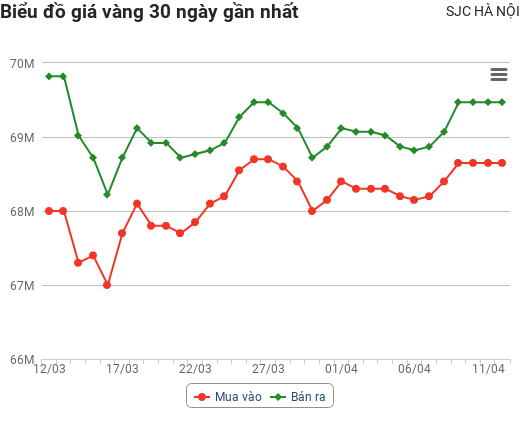 Giá vàng hôm nay 12/4: Nhu cầu trú ẩn tăng cao đẩy giá vàng tiếp tục đi lên